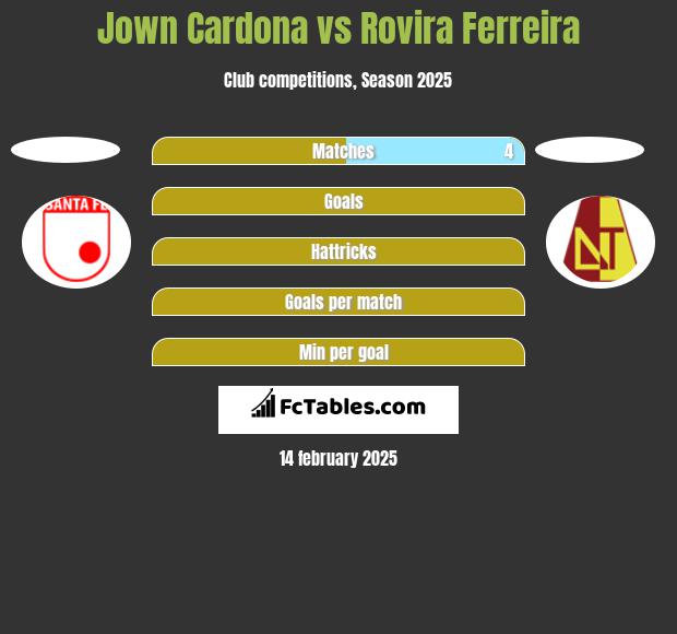 Jown Cardona vs Rovira Ferreira h2h player stats