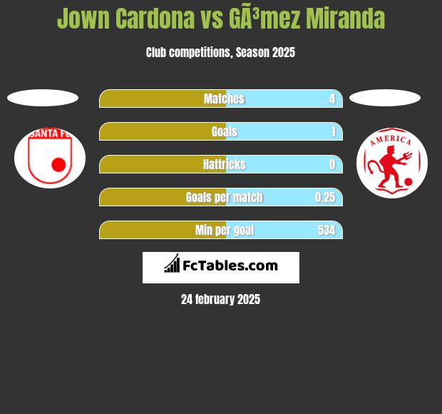 Jown Cardona vs GÃ³mez Miranda h2h player stats