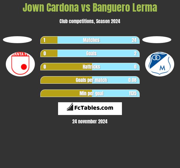 Jown Cardona vs Banguero Lerma h2h player stats