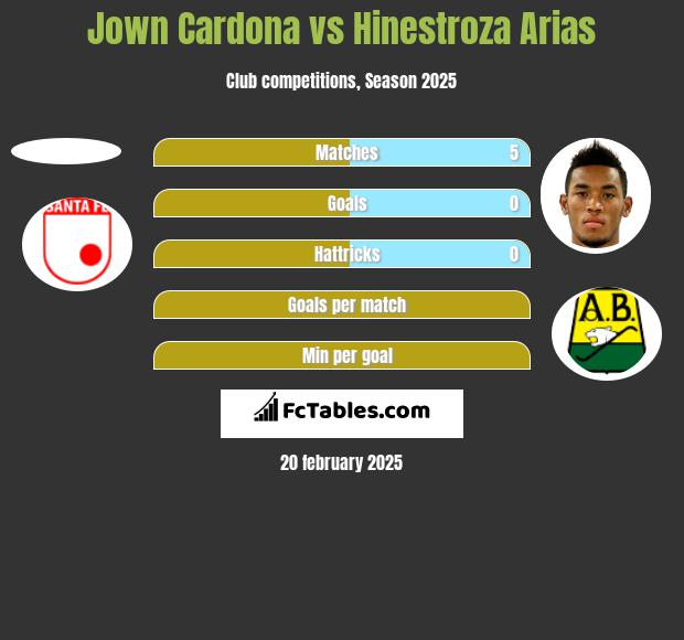 Jown Cardona vs Hinestroza Arias h2h player stats