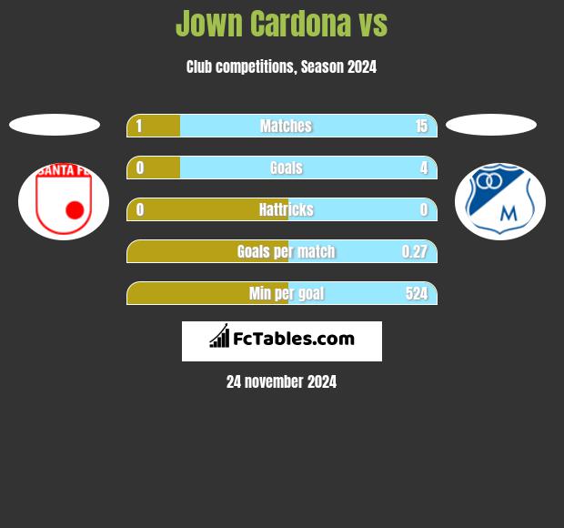 Jown Cardona vs  h2h player stats