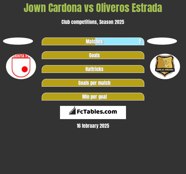 Jown Cardona vs Oliveros Estrada h2h player stats