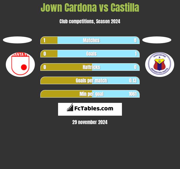 Jown Cardona vs Castilla h2h player stats