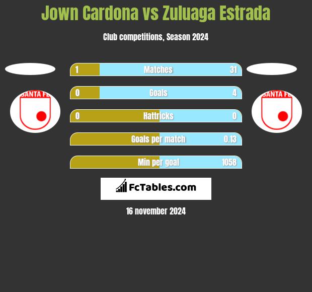 Jown Cardona vs Zuluaga Estrada h2h player stats