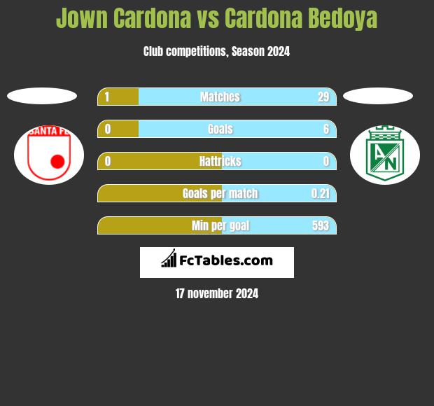 Jown Cardona vs Cardona Bedoya h2h player stats