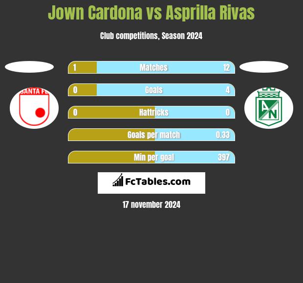 Jown Cardona vs Asprilla Rivas h2h player stats