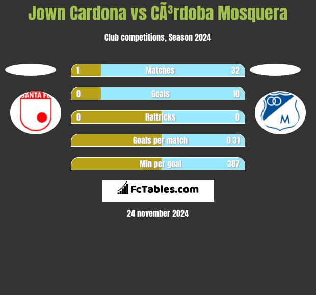 Jown Cardona vs CÃ³rdoba Mosquera h2h player stats