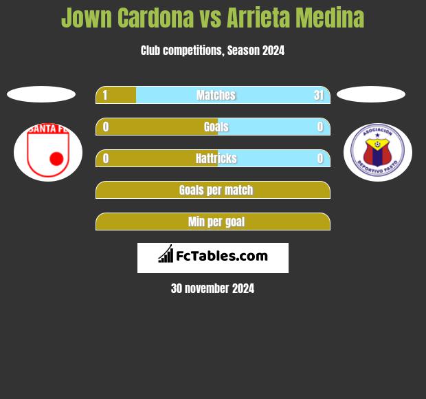 Jown Cardona vs Arrieta Medina h2h player stats