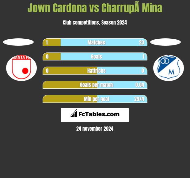 Jown Cardona vs CharrupÃ­ Mina h2h player stats