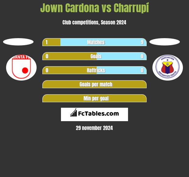 Jown Cardona vs Charrupí h2h player stats