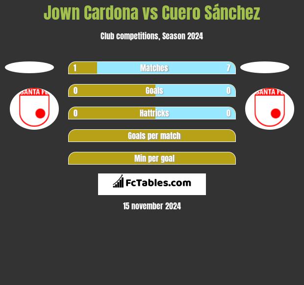 Jown Cardona vs Cuero Sánchez h2h player stats