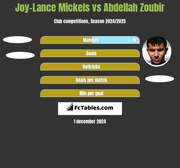 Joy-Lance Mickels vs Abdellah Zoubir h2h player stats