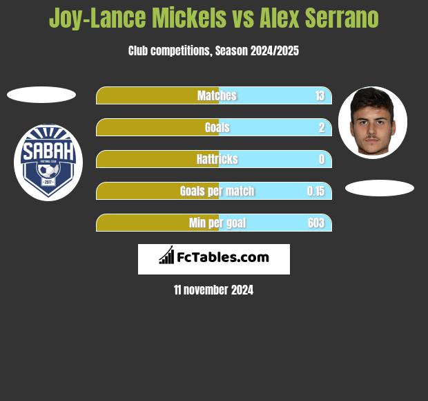 Joy-Lance Mickels vs Alex Serrano h2h player stats