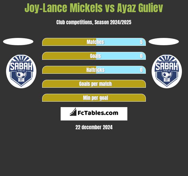 Joy-Lance Mickels vs Ayaz Guliev h2h player stats