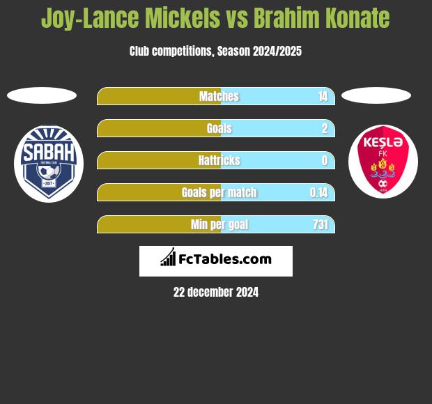 Joy-Lance Mickels vs Brahim Konate h2h player stats