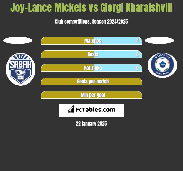 Joy-Lance Mickels vs Giorgi Kharaishvili h2h player stats