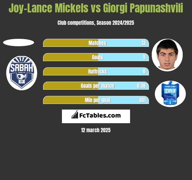 Joy-Lance Mickels vs Giorgi Papunaszwili h2h player stats