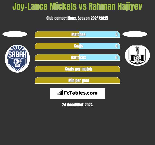 Joy-Lance Mickels vs Rahman Hajiyev h2h player stats