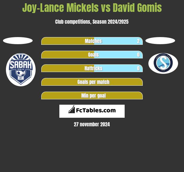 Joy-Lance Mickels vs David Gomis h2h player stats