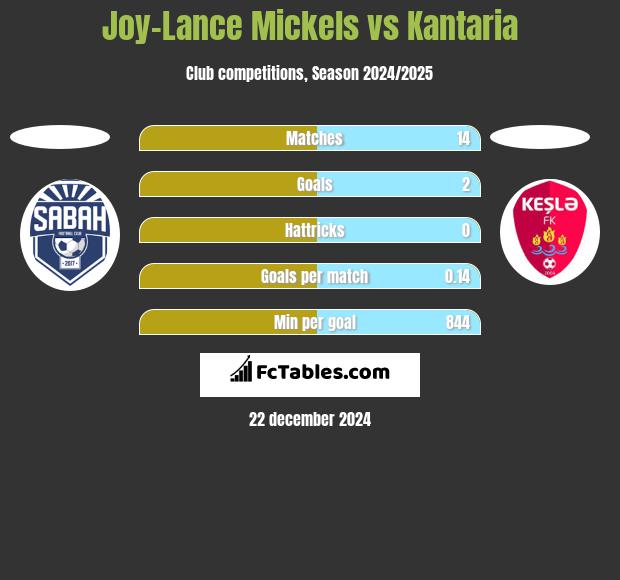 Joy-Lance Mickels vs Kantaria h2h player stats