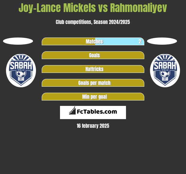 Joy-Lance Mickels vs Rahmonaliyev h2h player stats