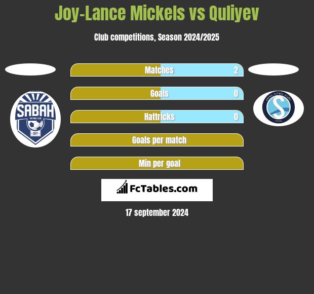 Joy-Lance Mickels vs Quliyev h2h player stats