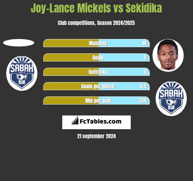 Joy-Lance Mickels vs Sekidika h2h player stats