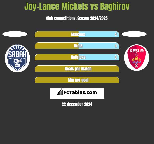 Joy-Lance Mickels vs Baghirov h2h player stats