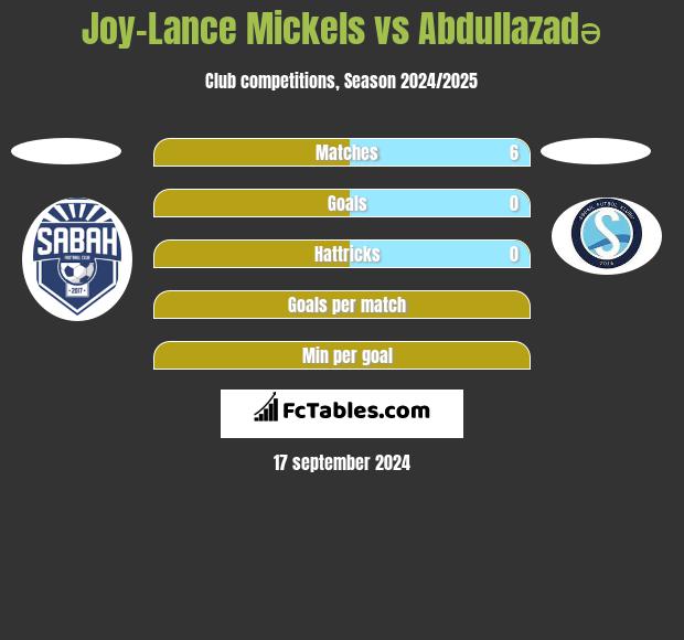 Joy-Lance Mickels vs Abdullazadə h2h player stats