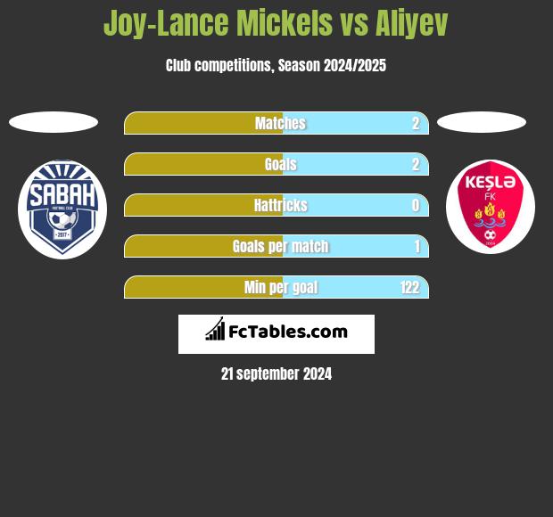 Joy-Lance Mickels vs Aliyev h2h player stats