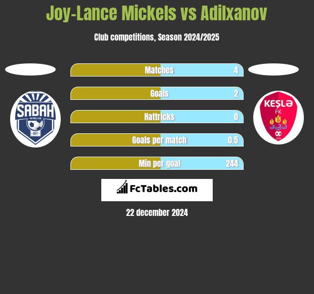 Joy-Lance Mickels vs Adilxanov h2h player stats