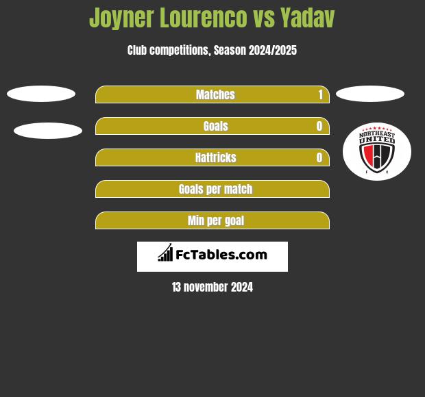 Joyner Lourenco vs Yadav h2h player stats