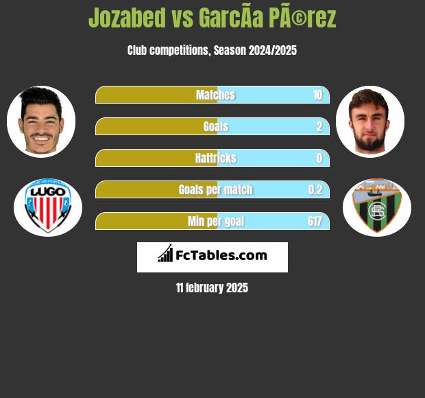 Jozabed vs GarcÃ­a PÃ©rez h2h player stats