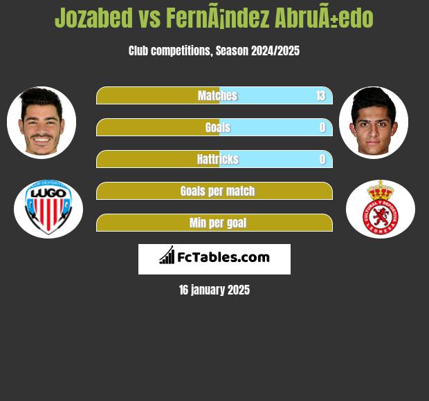 Jozabed vs FernÃ¡ndez AbruÃ±edo h2h player stats