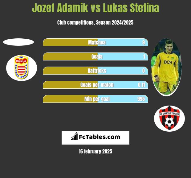 Jozef Adamik vs Lukas Stetina h2h player stats