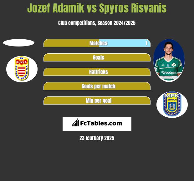 Jozef Adamik vs Spyros Risvanis h2h player stats