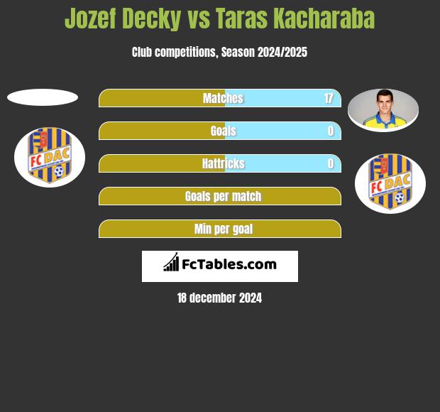 Jozef Decky vs Taras Kacharaba h2h player stats