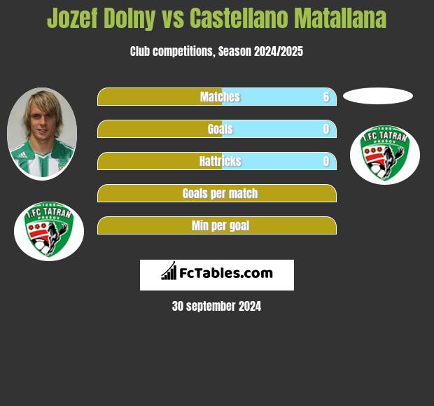 Jozef Dolny vs Castellano Matallana h2h player stats