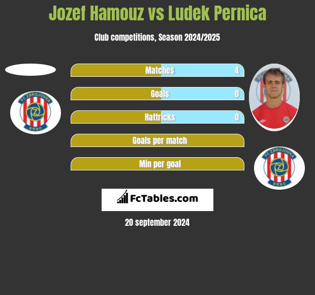 Jozef Hamouz vs Ludek Pernica h2h player stats