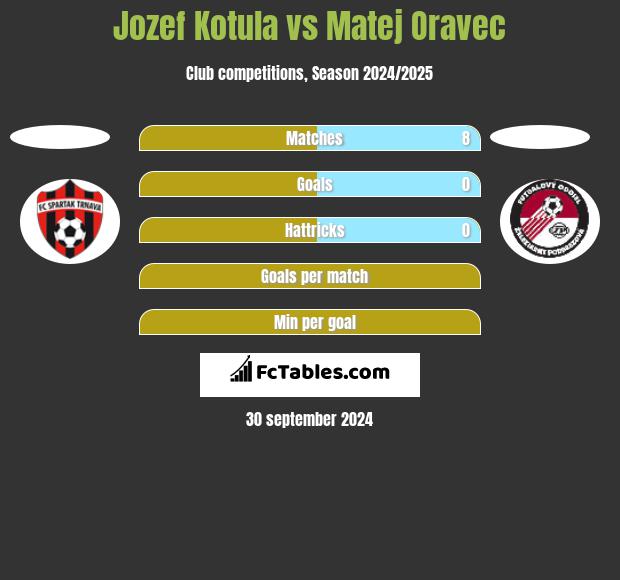 Jozef Kotula vs Matej Oravec h2h player stats