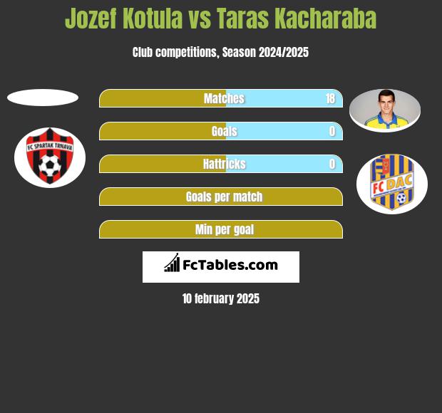 Jozef Kotula vs Taras Kacharaba h2h player stats