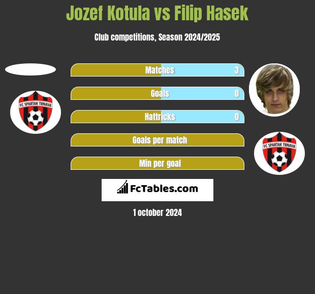 Jozef Kotula vs Filip Hasek h2h player stats