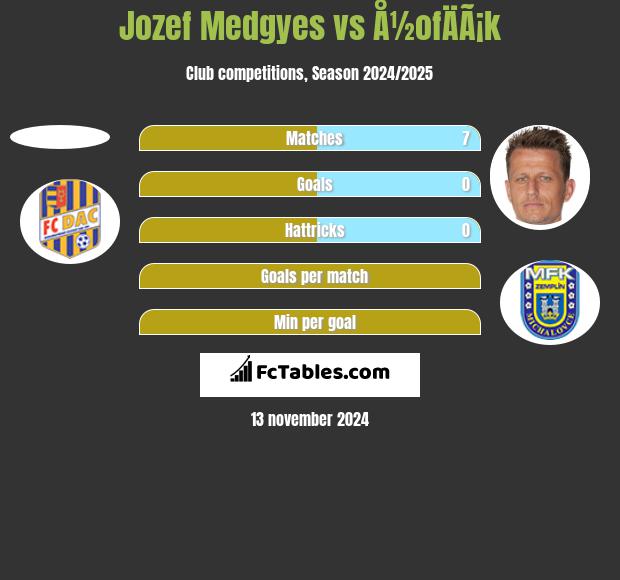 Jozef Medgyes vs Å½ofÄÃ¡k h2h player stats