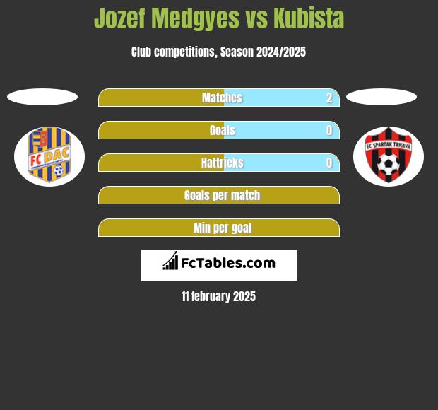 Jozef Medgyes vs Kubista h2h player stats