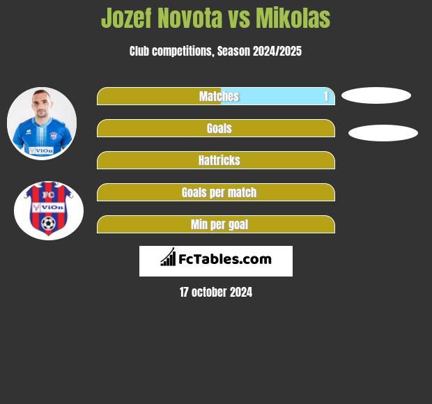 Jozef Novota vs Mikolas h2h player stats