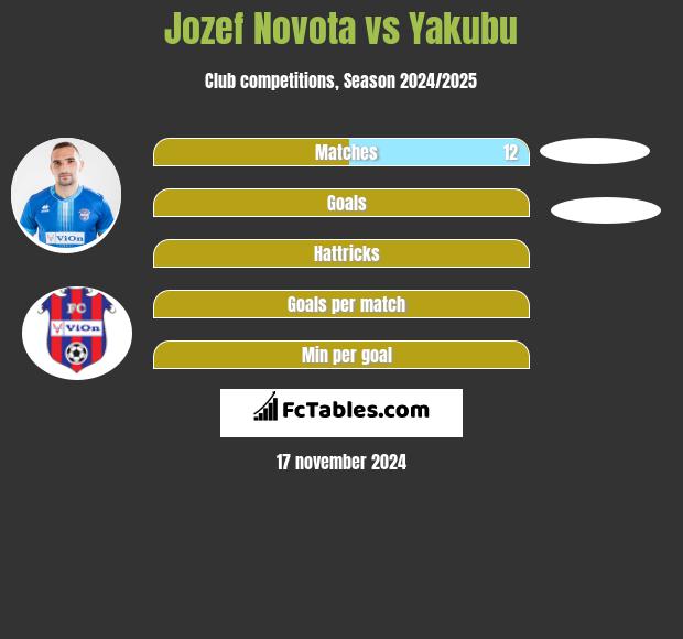 Jozef Novota vs Yakubu h2h player stats