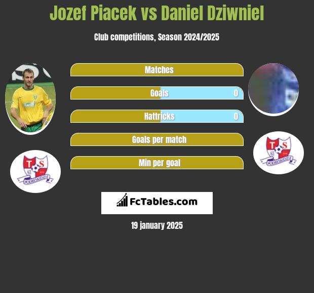 Jozef Piacek vs Daniel Dziwniel h2h player stats