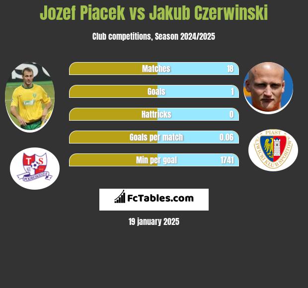 Jozef Piacek vs Jakub Czerwinski h2h player stats