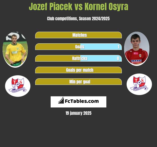 Jozef Piacek vs Kornel Osyra h2h player stats