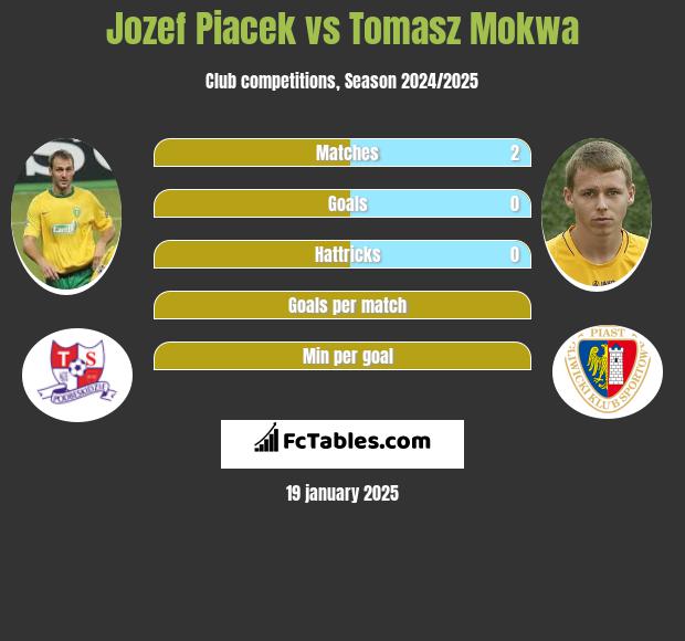 Jozef Piacek vs Tomasz Mokwa h2h player stats